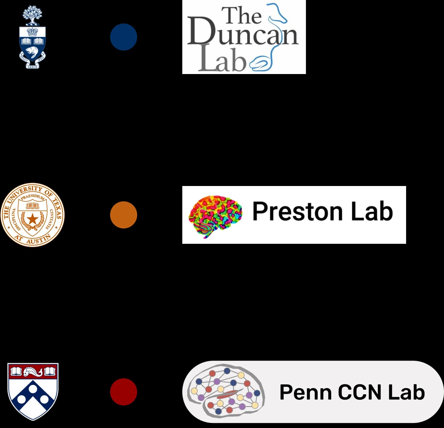 Research timeline: University of Toronto and the Duncan Lab, the University of Texas at Austin and the Preston Lab, and the University of Pennsylvania and the Penn CCN Lab.